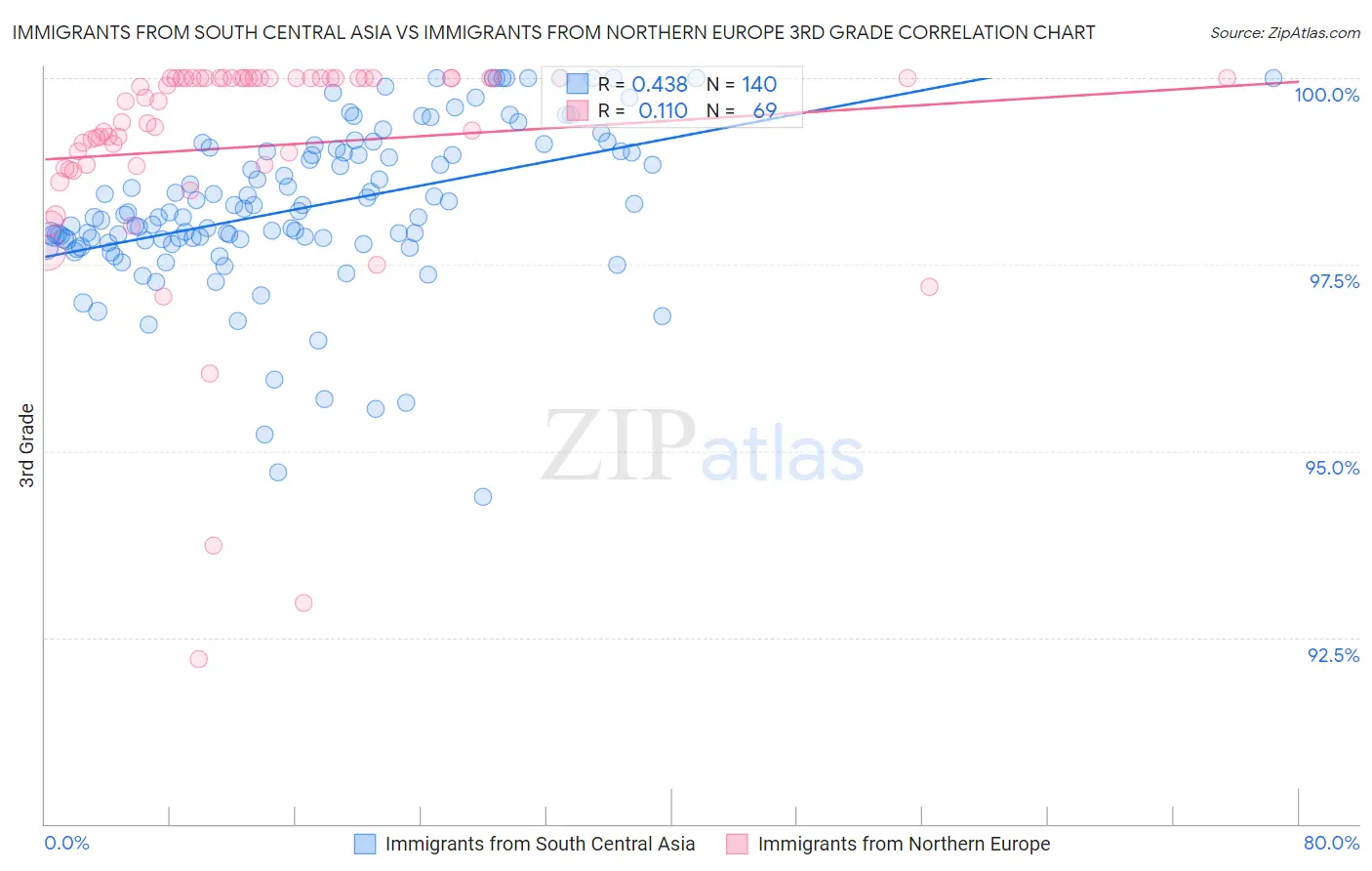 Immigrants from South Central Asia vs Immigrants from Northern Europe 3rd Grade