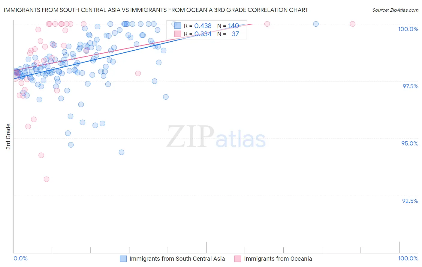 Immigrants from South Central Asia vs Immigrants from Oceania 3rd Grade