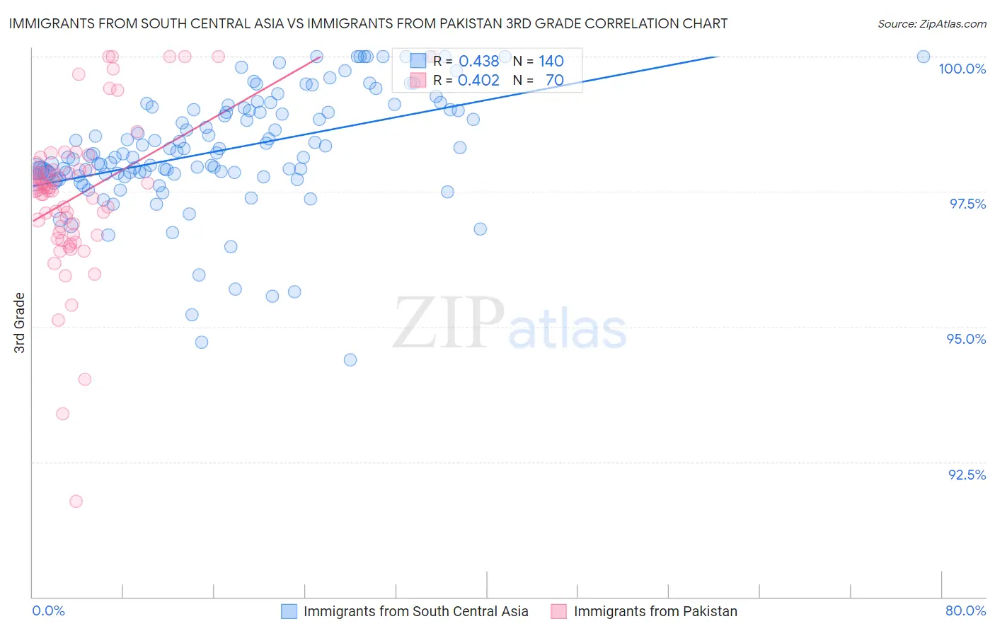 Immigrants from South Central Asia vs Immigrants from Pakistan 3rd Grade