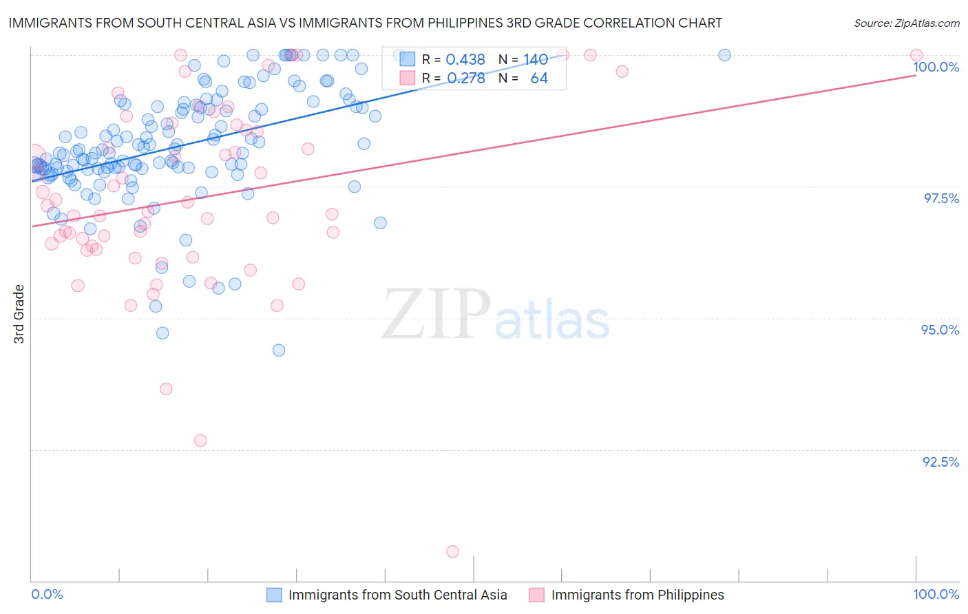 Immigrants from South Central Asia vs Immigrants from Philippines 3rd Grade