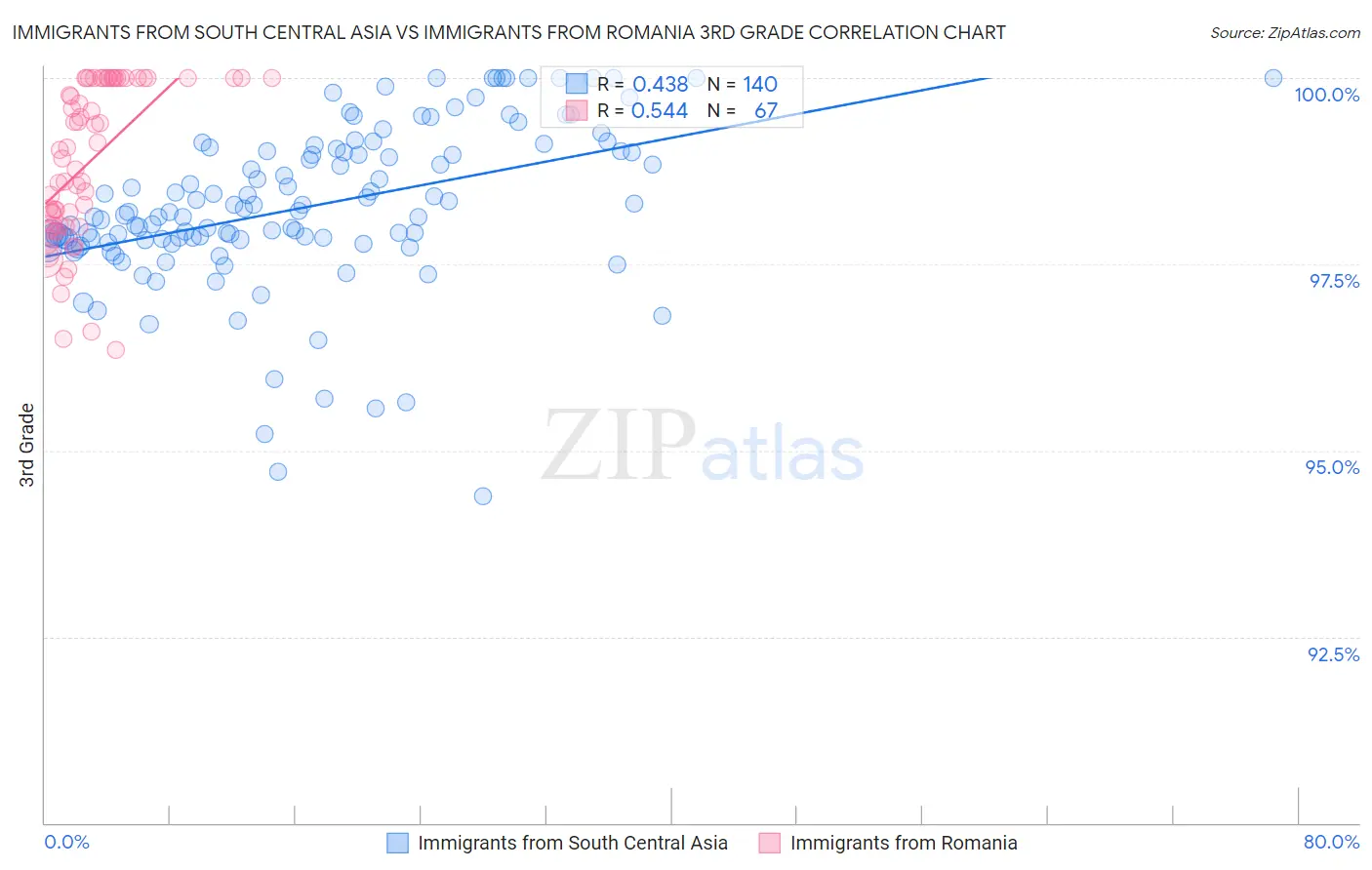 Immigrants from South Central Asia vs Immigrants from Romania 3rd Grade