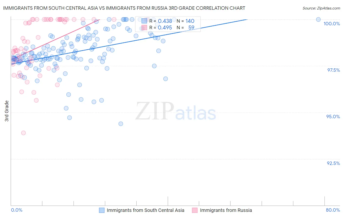 Immigrants from South Central Asia vs Immigrants from Russia 3rd Grade