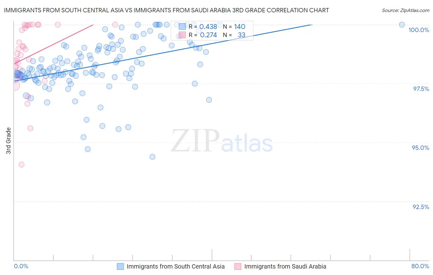 Immigrants from South Central Asia vs Immigrants from Saudi Arabia 3rd Grade