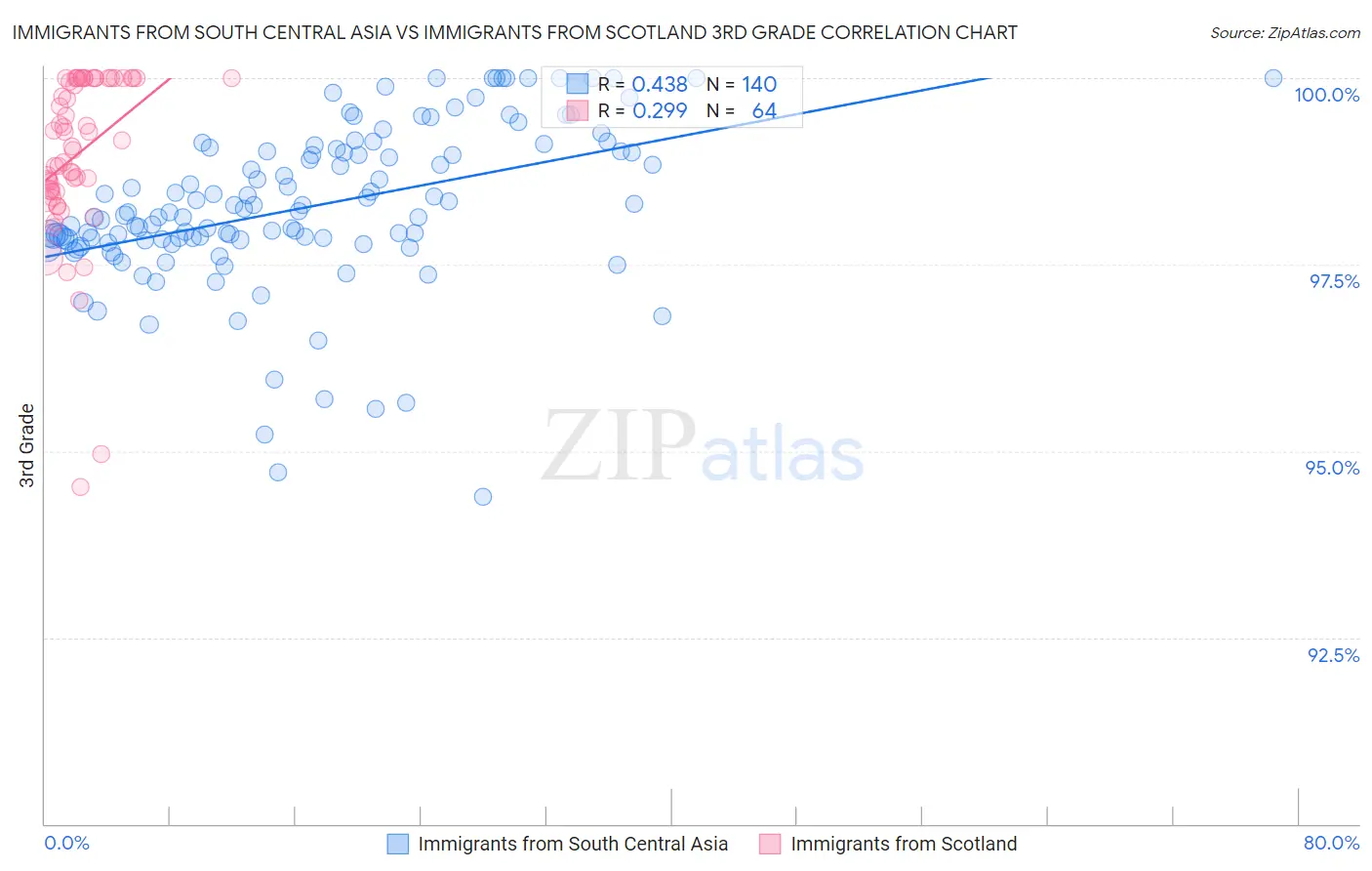 Immigrants from South Central Asia vs Immigrants from Scotland 3rd Grade