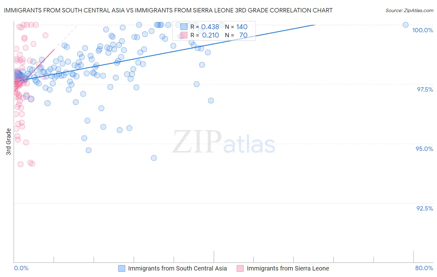 Immigrants from South Central Asia vs Immigrants from Sierra Leone 3rd Grade