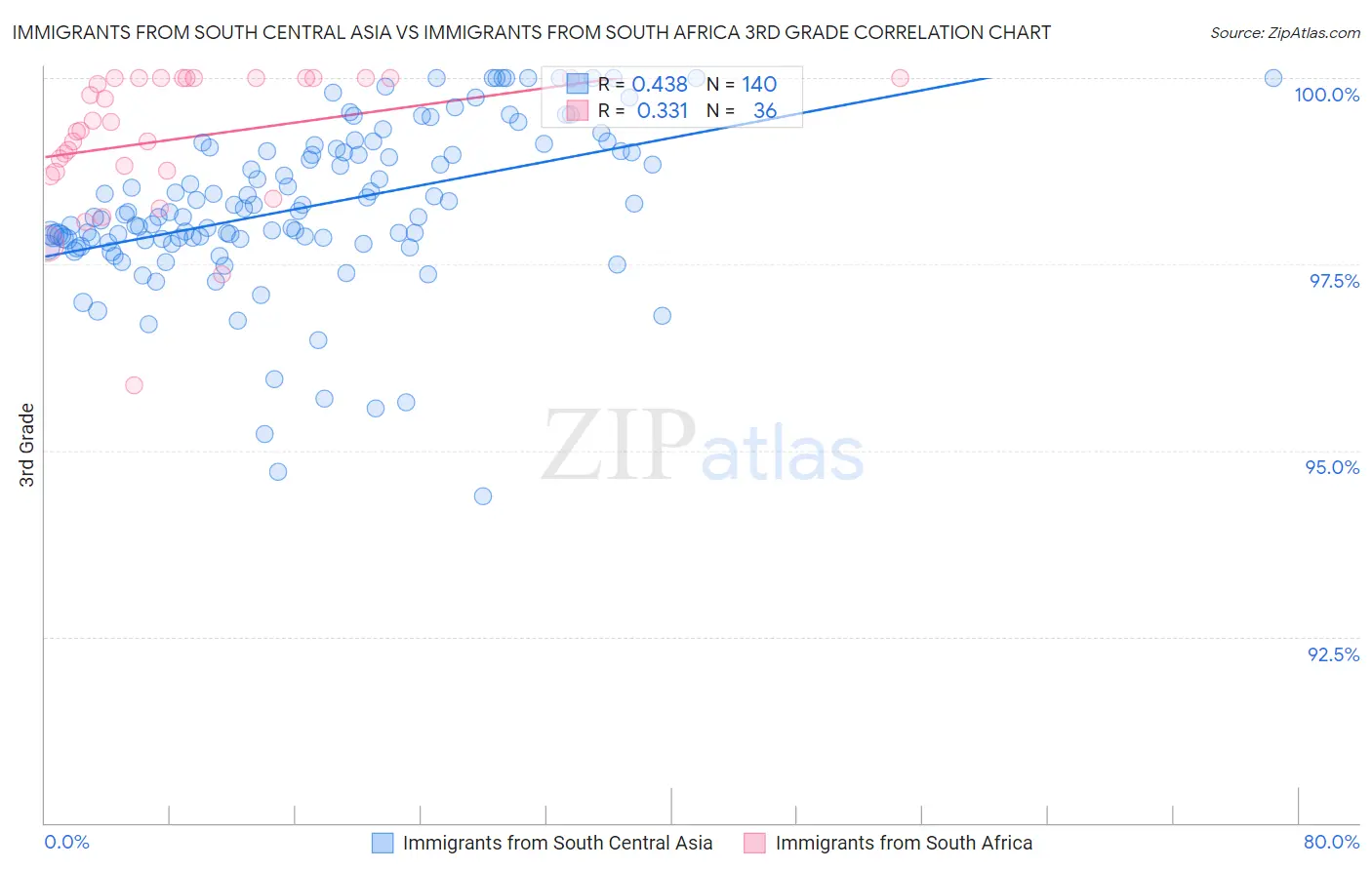 Immigrants from South Central Asia vs Immigrants from South Africa 3rd Grade