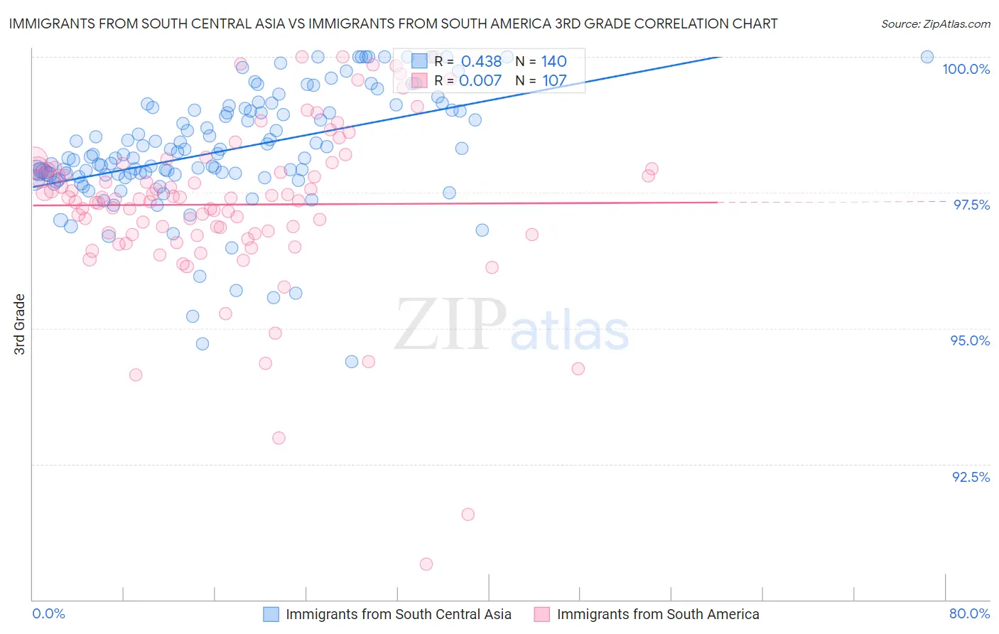 Immigrants from South Central Asia vs Immigrants from South America 3rd Grade