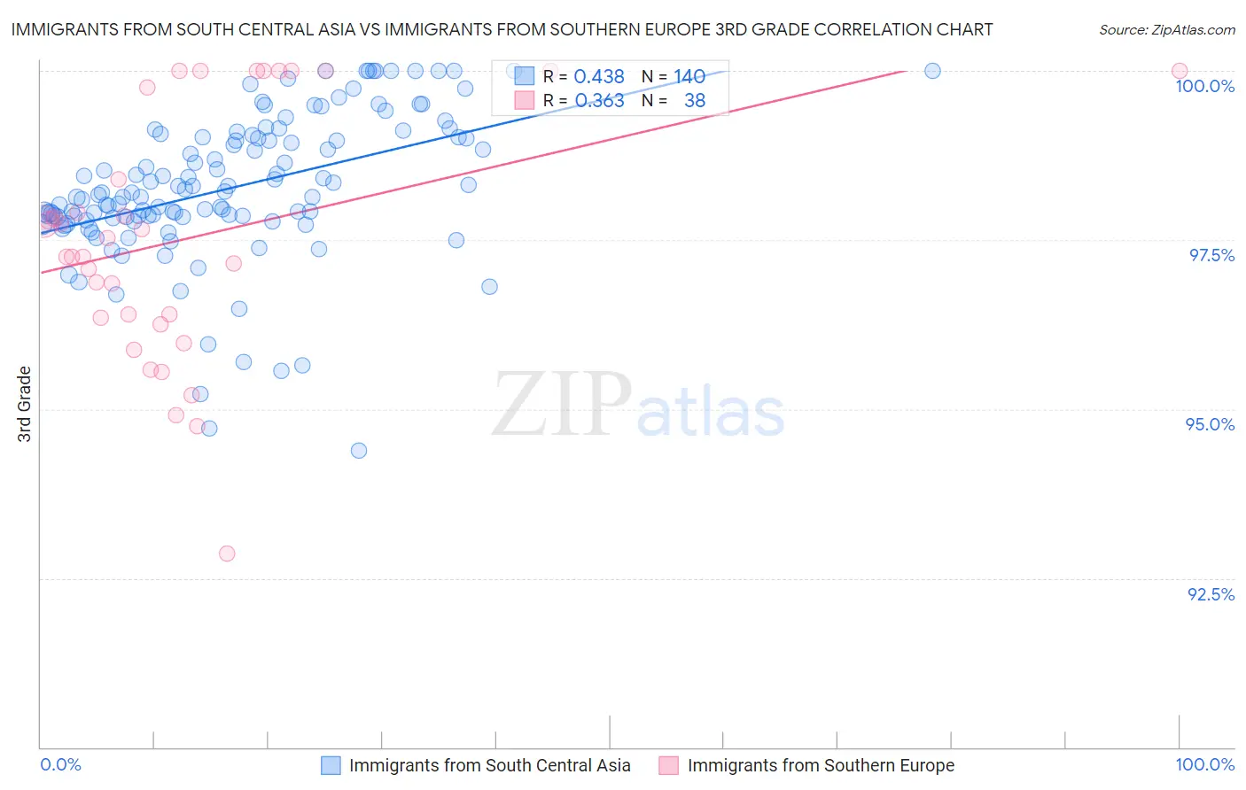Immigrants from South Central Asia vs Immigrants from Southern Europe 3rd Grade