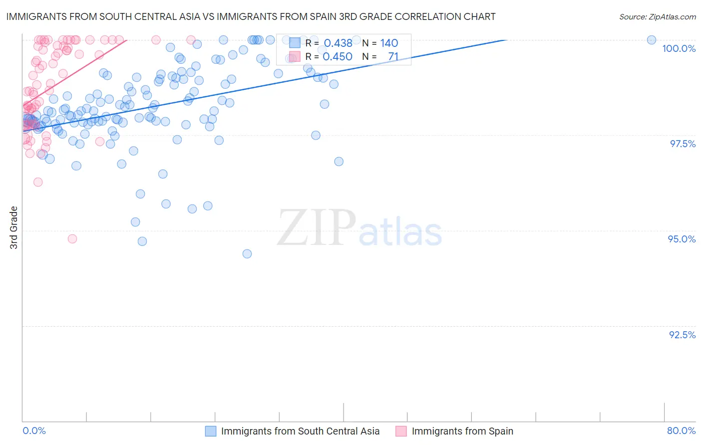 Immigrants from South Central Asia vs Immigrants from Spain 3rd Grade