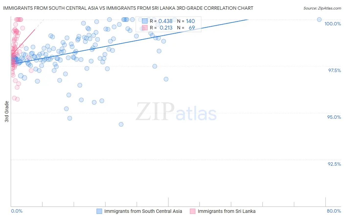 Immigrants from South Central Asia vs Immigrants from Sri Lanka 3rd Grade