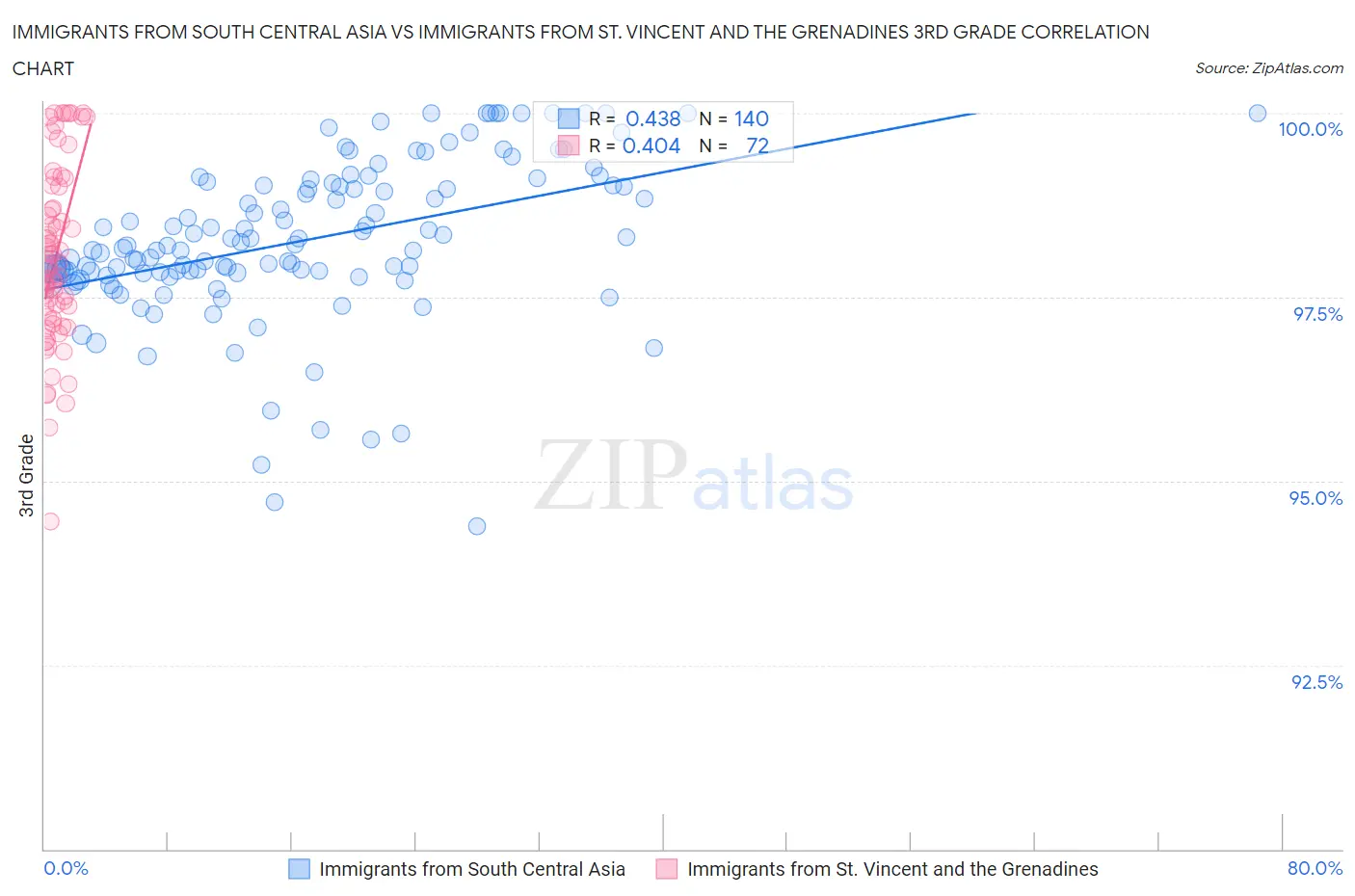 Immigrants from South Central Asia vs Immigrants from St. Vincent and the Grenadines 3rd Grade