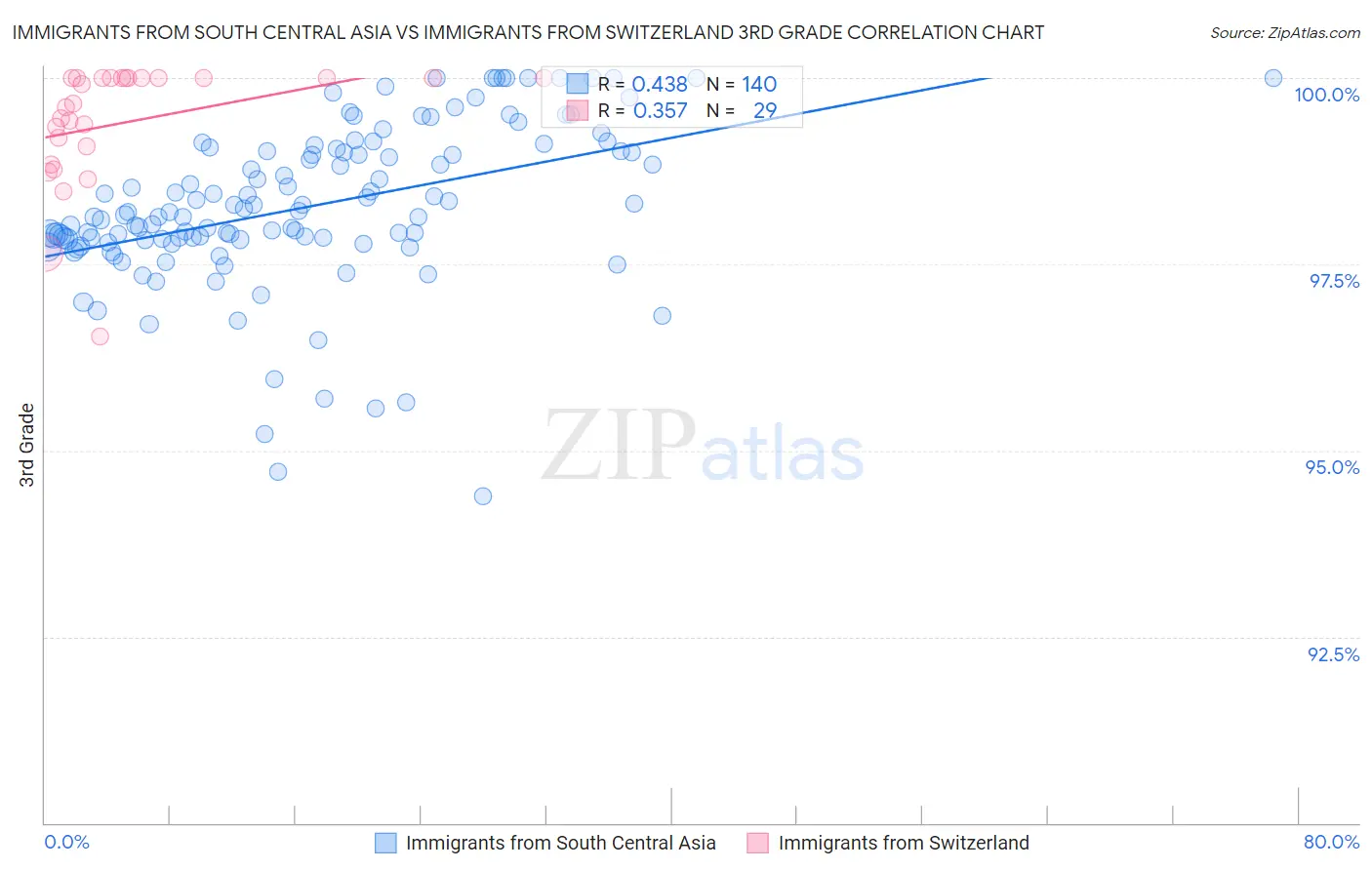 Immigrants from South Central Asia vs Immigrants from Switzerland 3rd Grade