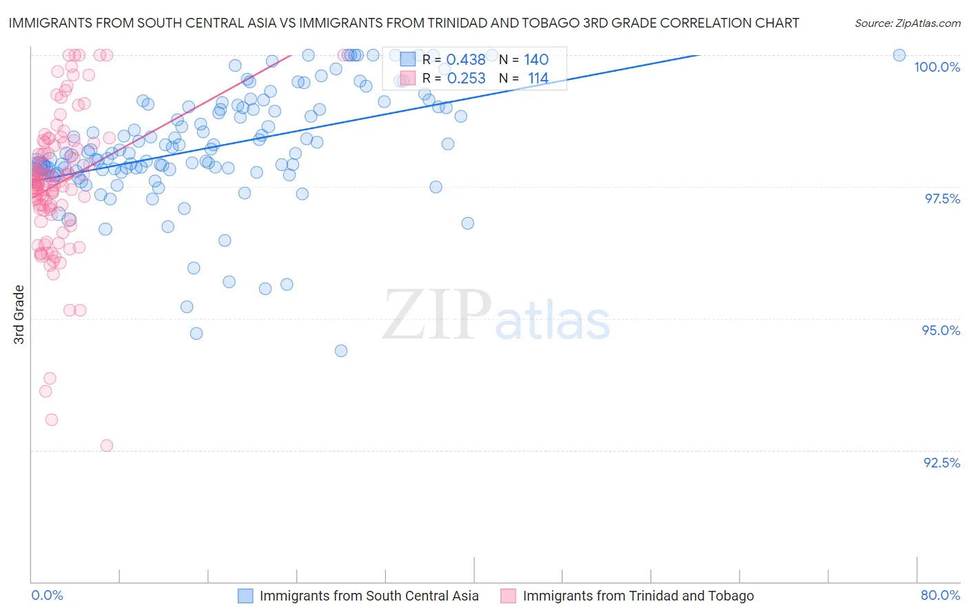 Immigrants from South Central Asia vs Immigrants from Trinidad and Tobago 3rd Grade