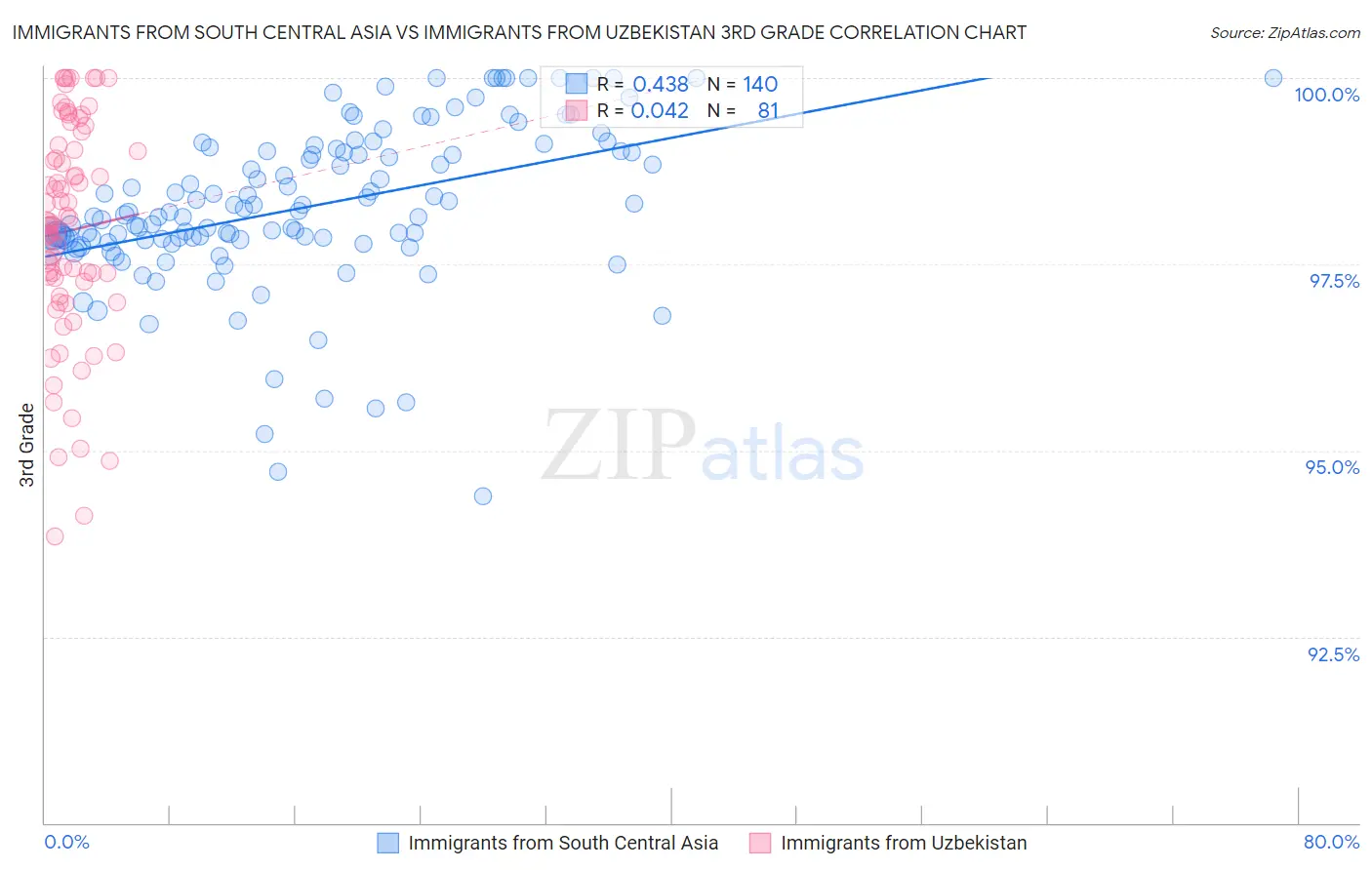 Immigrants from South Central Asia vs Immigrants from Uzbekistan 3rd Grade
