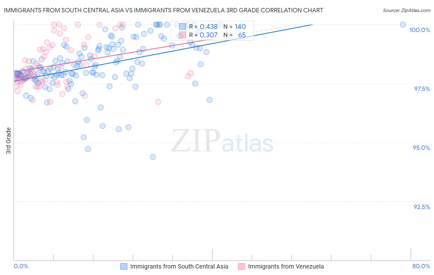 Immigrants from South Central Asia vs Immigrants from Venezuela 3rd Grade
