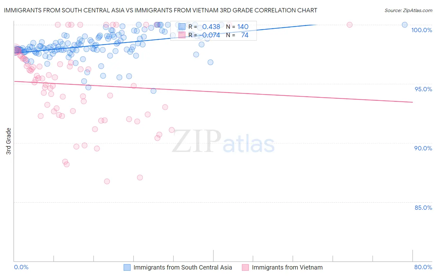 Immigrants from South Central Asia vs Immigrants from Vietnam 3rd Grade