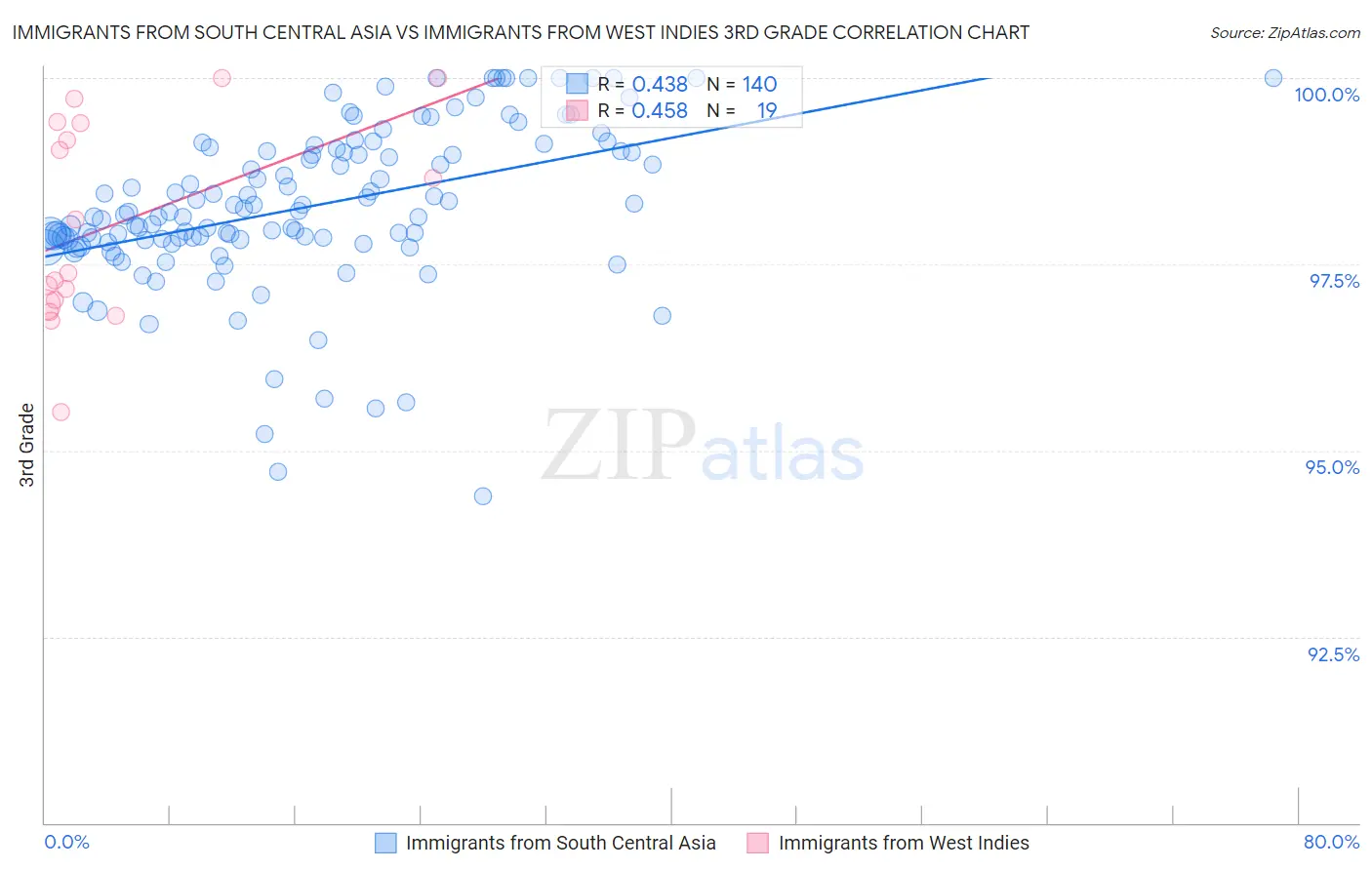 Immigrants from South Central Asia vs Immigrants from West Indies 3rd Grade