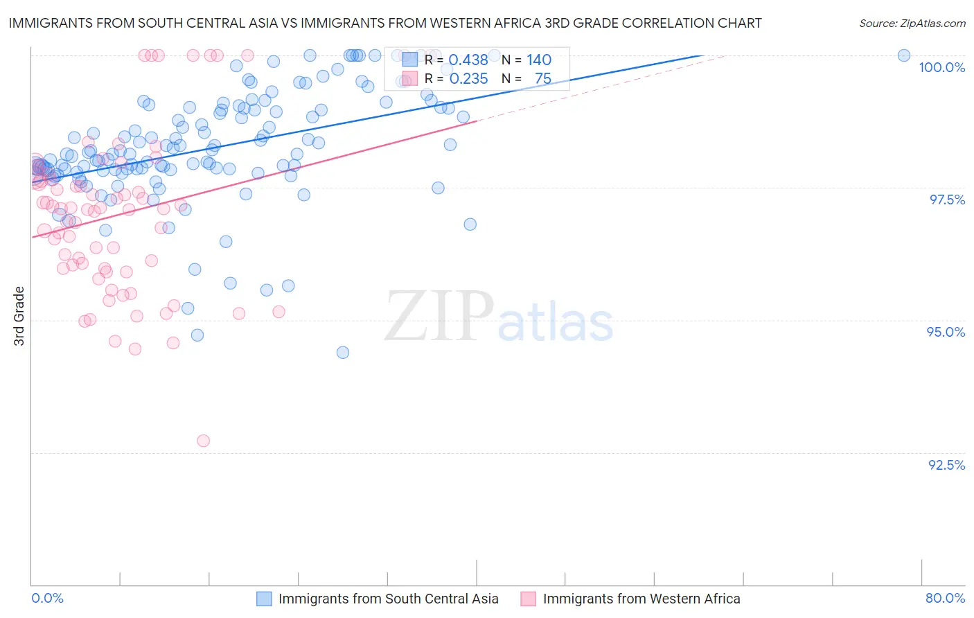 Immigrants from South Central Asia vs Immigrants from Western Africa 3rd Grade