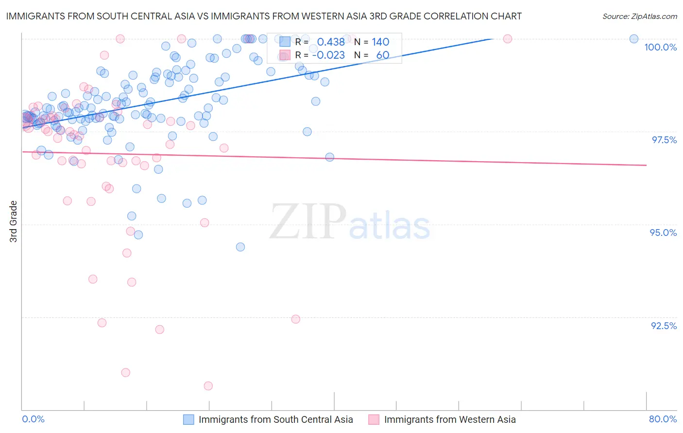 Immigrants from South Central Asia vs Immigrants from Western Asia 3rd Grade