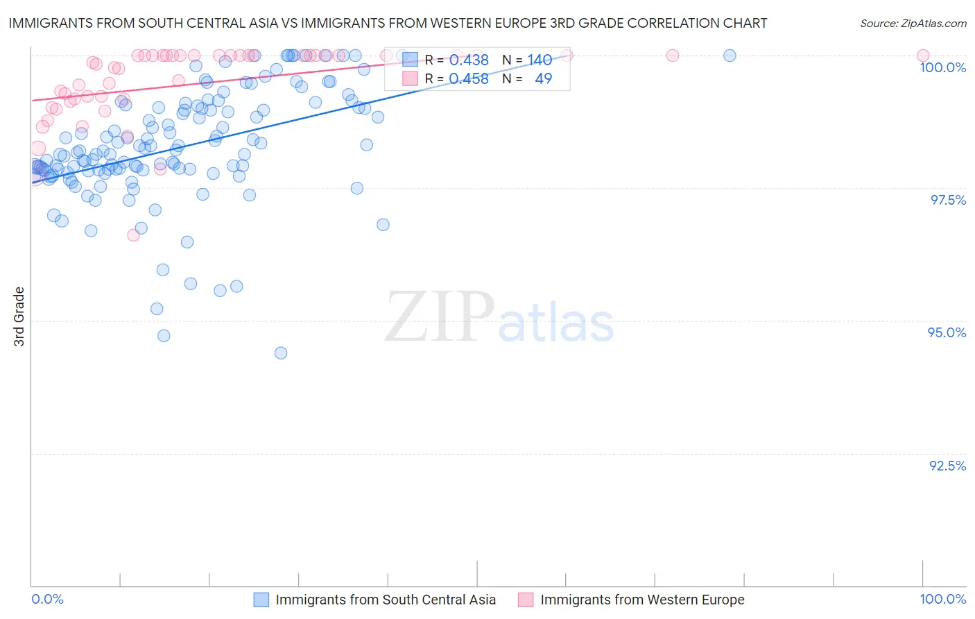Immigrants from South Central Asia vs Immigrants from Western Europe 3rd Grade
