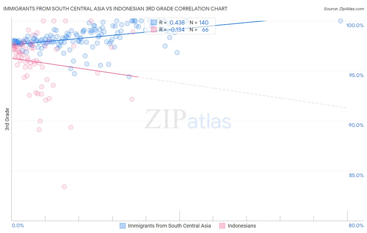 Immigrants from South Central Asia vs Indonesian 3rd Grade