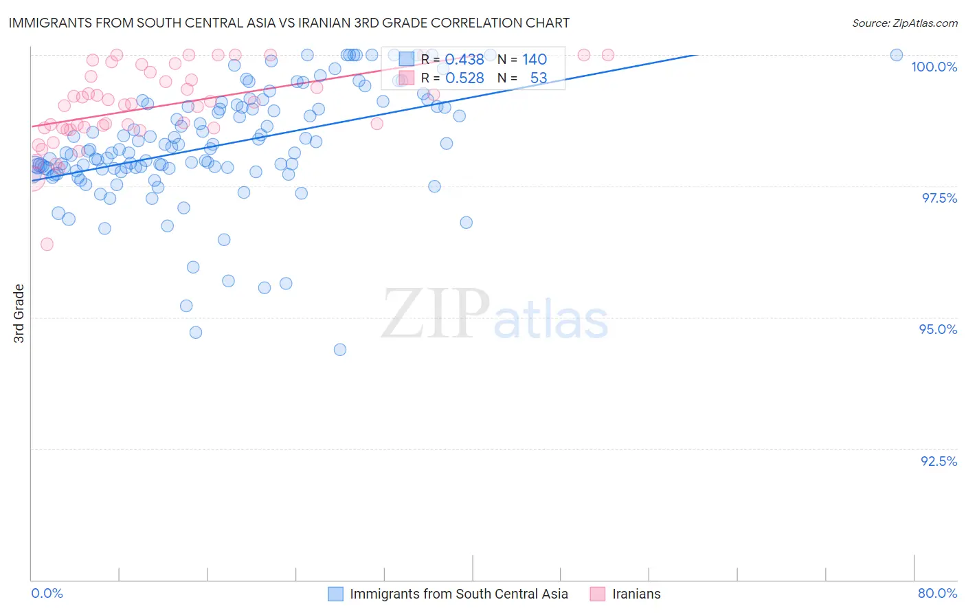 Immigrants from South Central Asia vs Iranian 3rd Grade