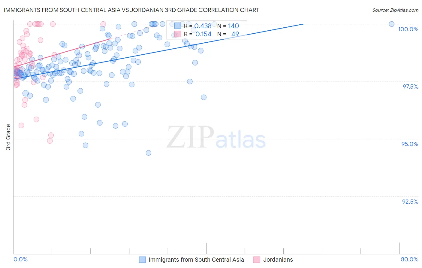 Immigrants from South Central Asia vs Jordanian 3rd Grade