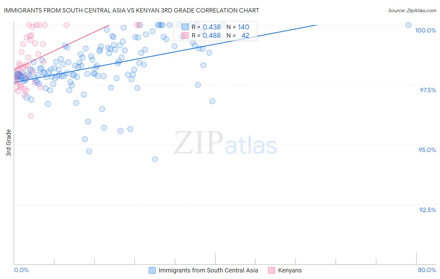 Immigrants from South Central Asia vs Kenyan 3rd Grade