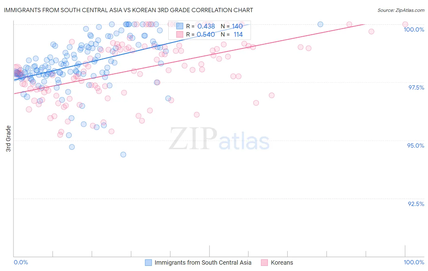 Immigrants from South Central Asia vs Korean 3rd Grade