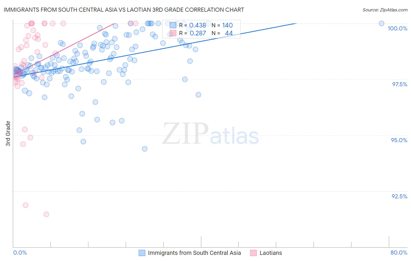 Immigrants from South Central Asia vs Laotian 3rd Grade