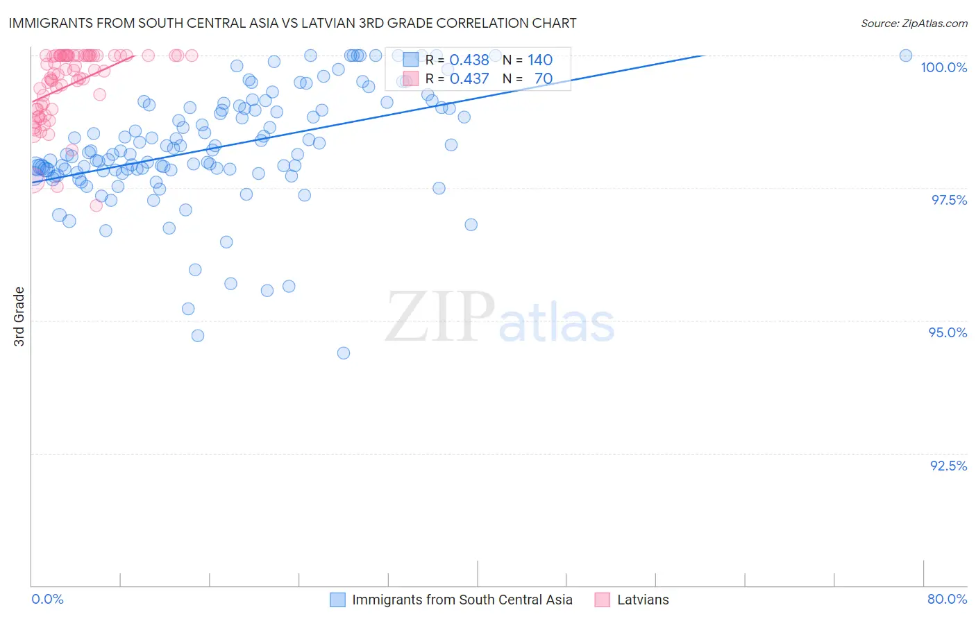 Immigrants from South Central Asia vs Latvian 3rd Grade