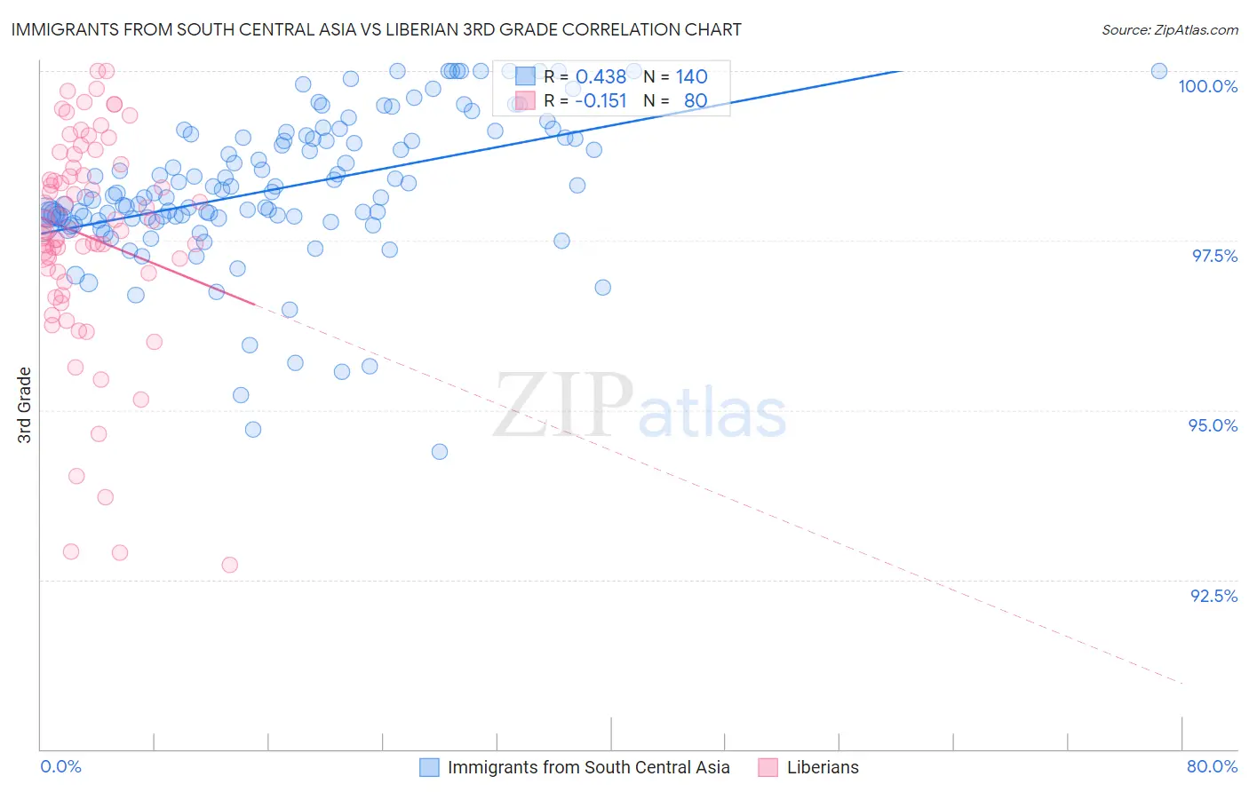 Immigrants from South Central Asia vs Liberian 3rd Grade