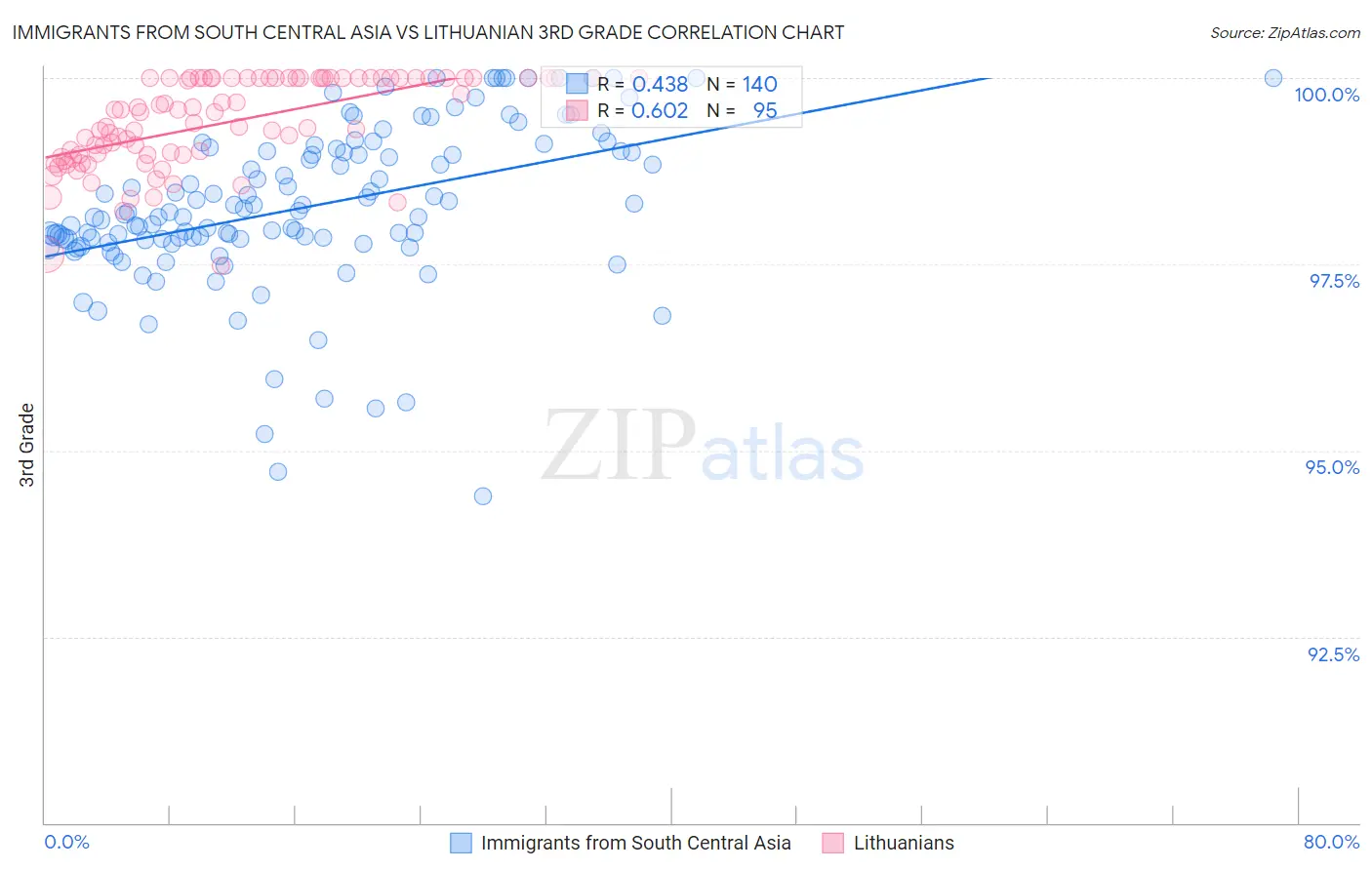 Immigrants from South Central Asia vs Lithuanian 3rd Grade