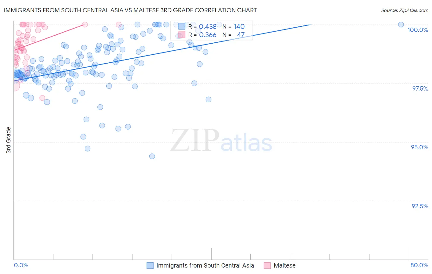 Immigrants from South Central Asia vs Maltese 3rd Grade