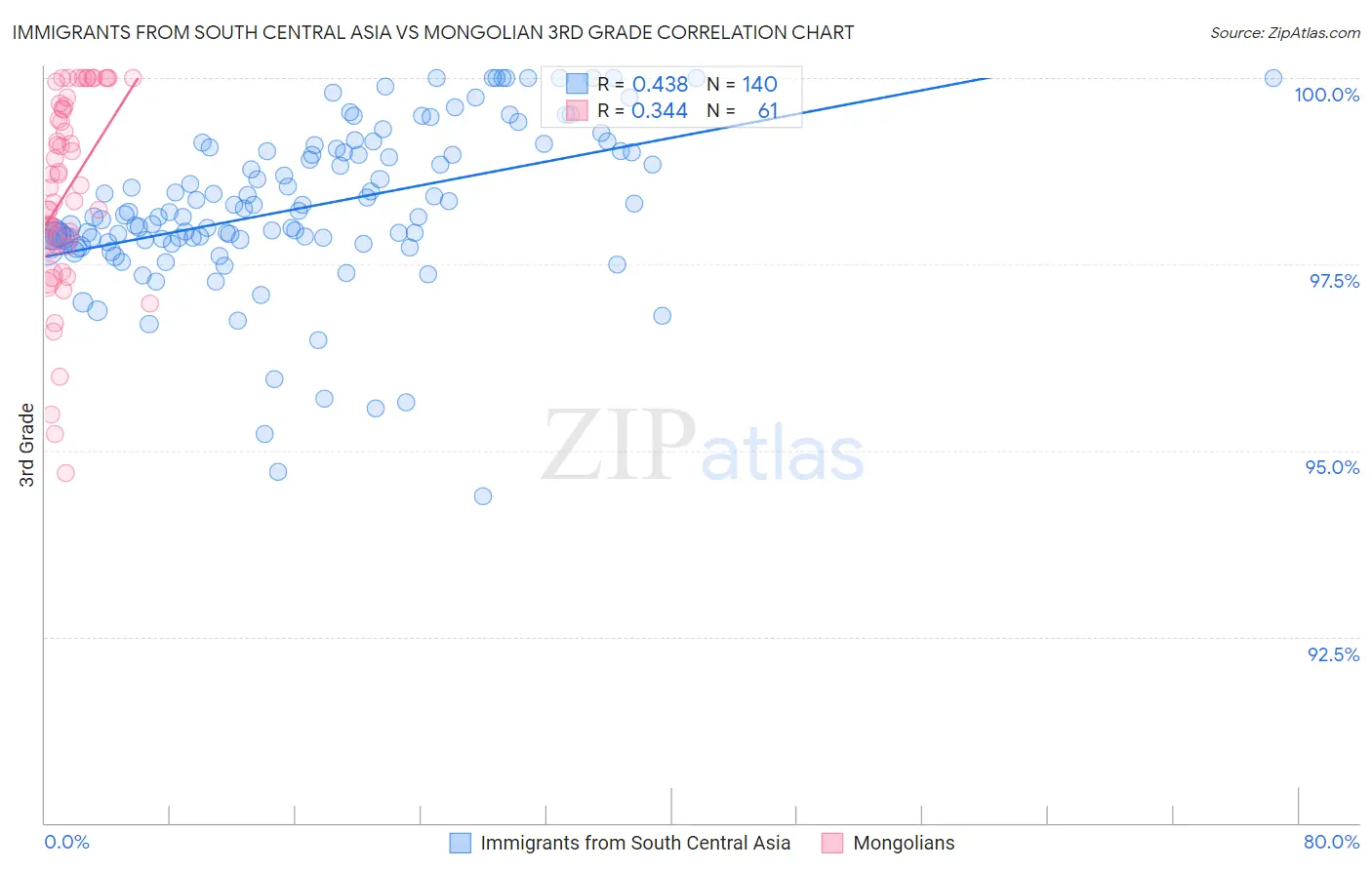 Immigrants from South Central Asia vs Mongolian 3rd Grade