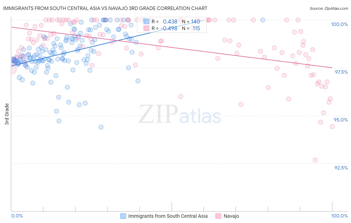 Immigrants from South Central Asia vs Navajo 3rd Grade