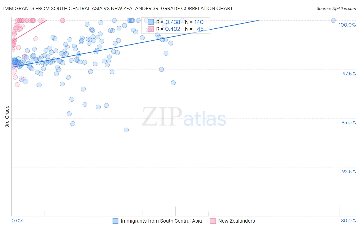 Immigrants from South Central Asia vs New Zealander 3rd Grade