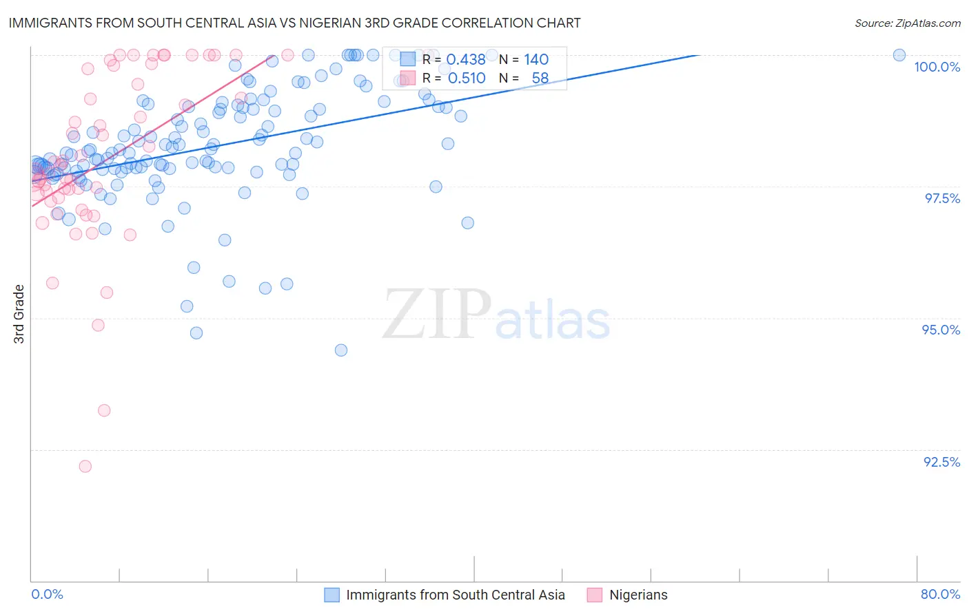 Immigrants from South Central Asia vs Nigerian 3rd Grade