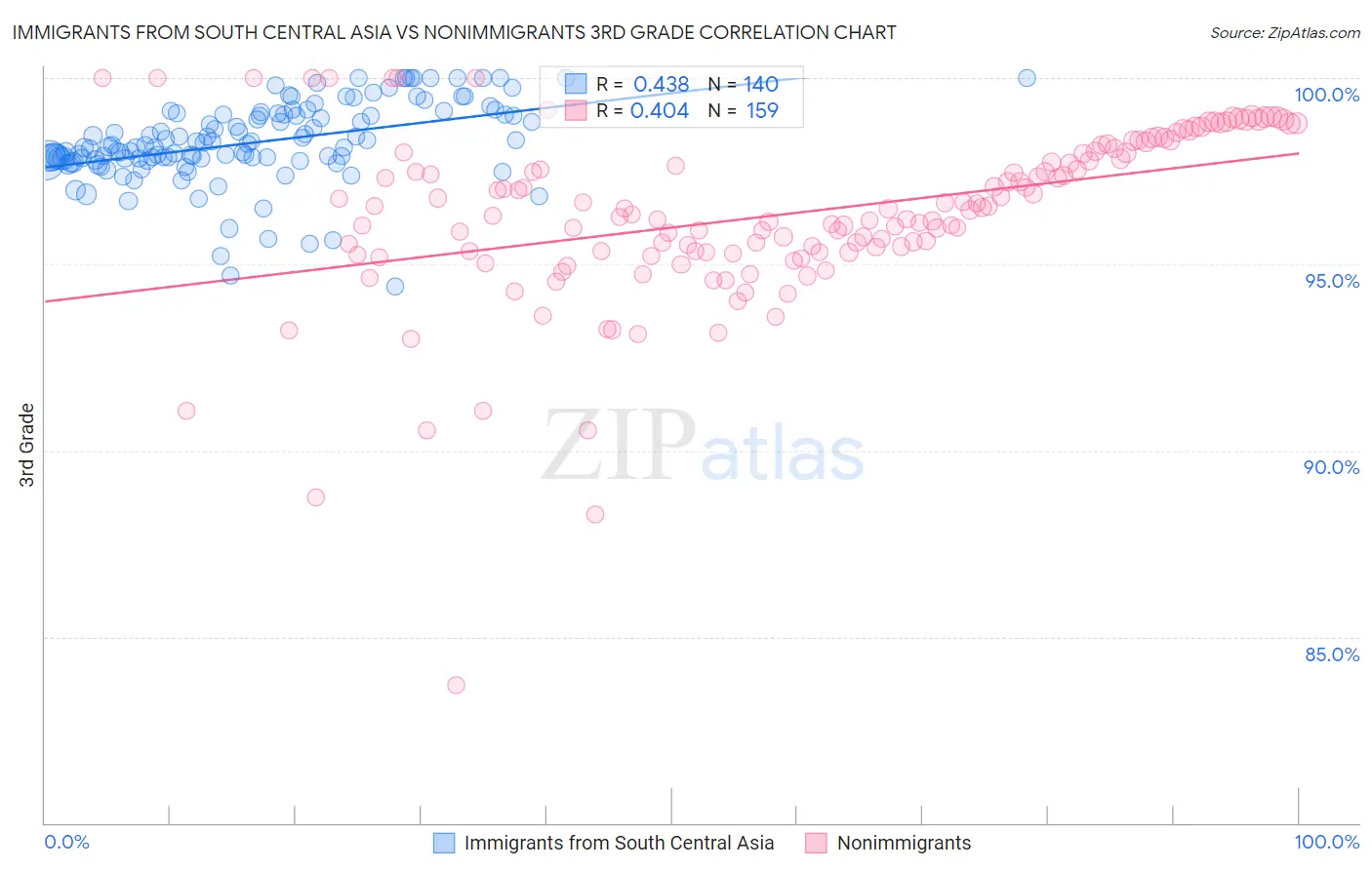 Immigrants from South Central Asia vs Nonimmigrants 3rd Grade
