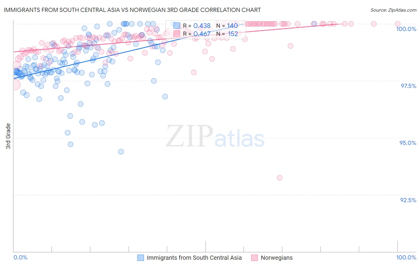Immigrants from South Central Asia vs Norwegian 3rd Grade