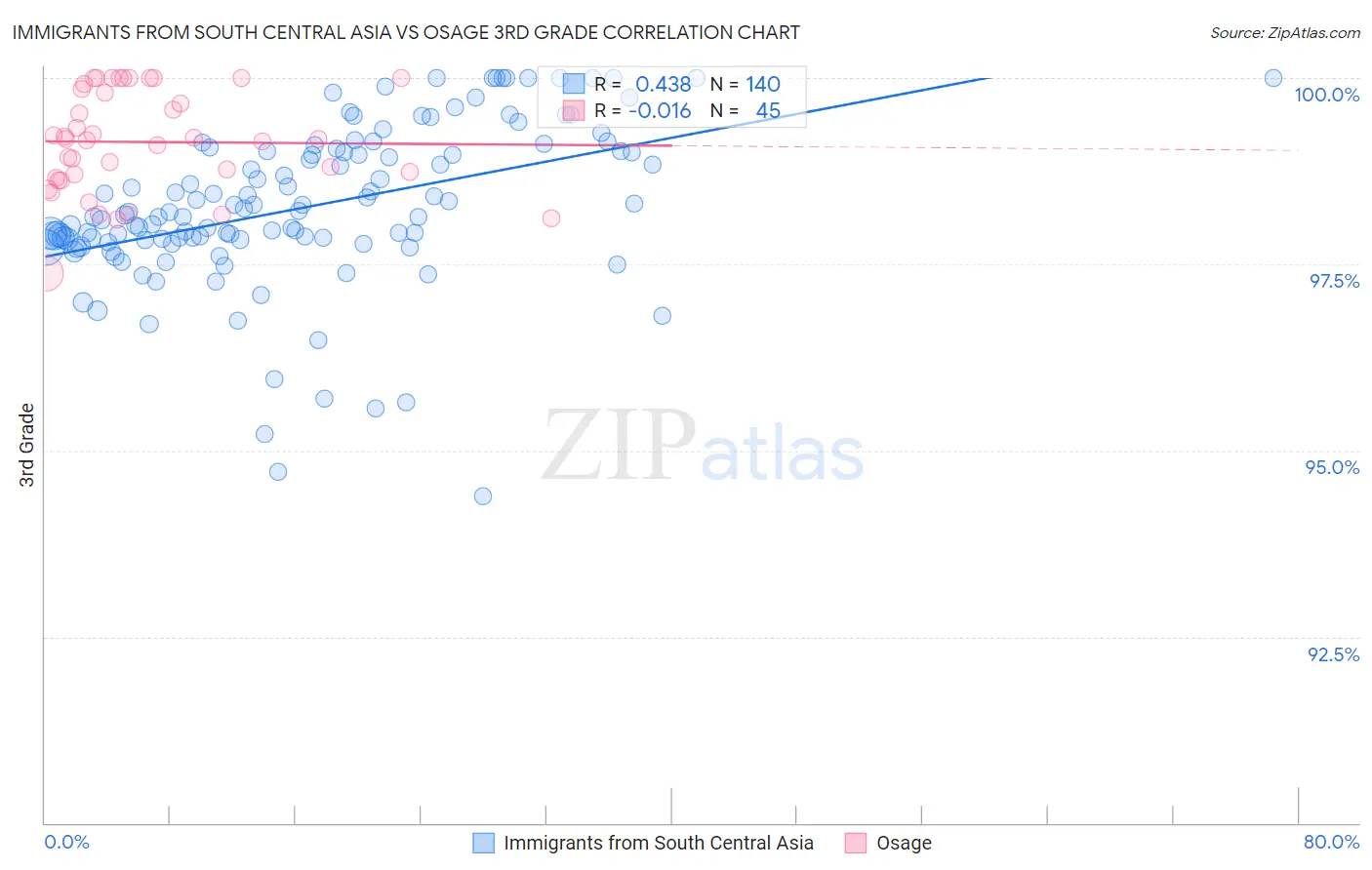 Immigrants from South Central Asia vs Osage 3rd Grade