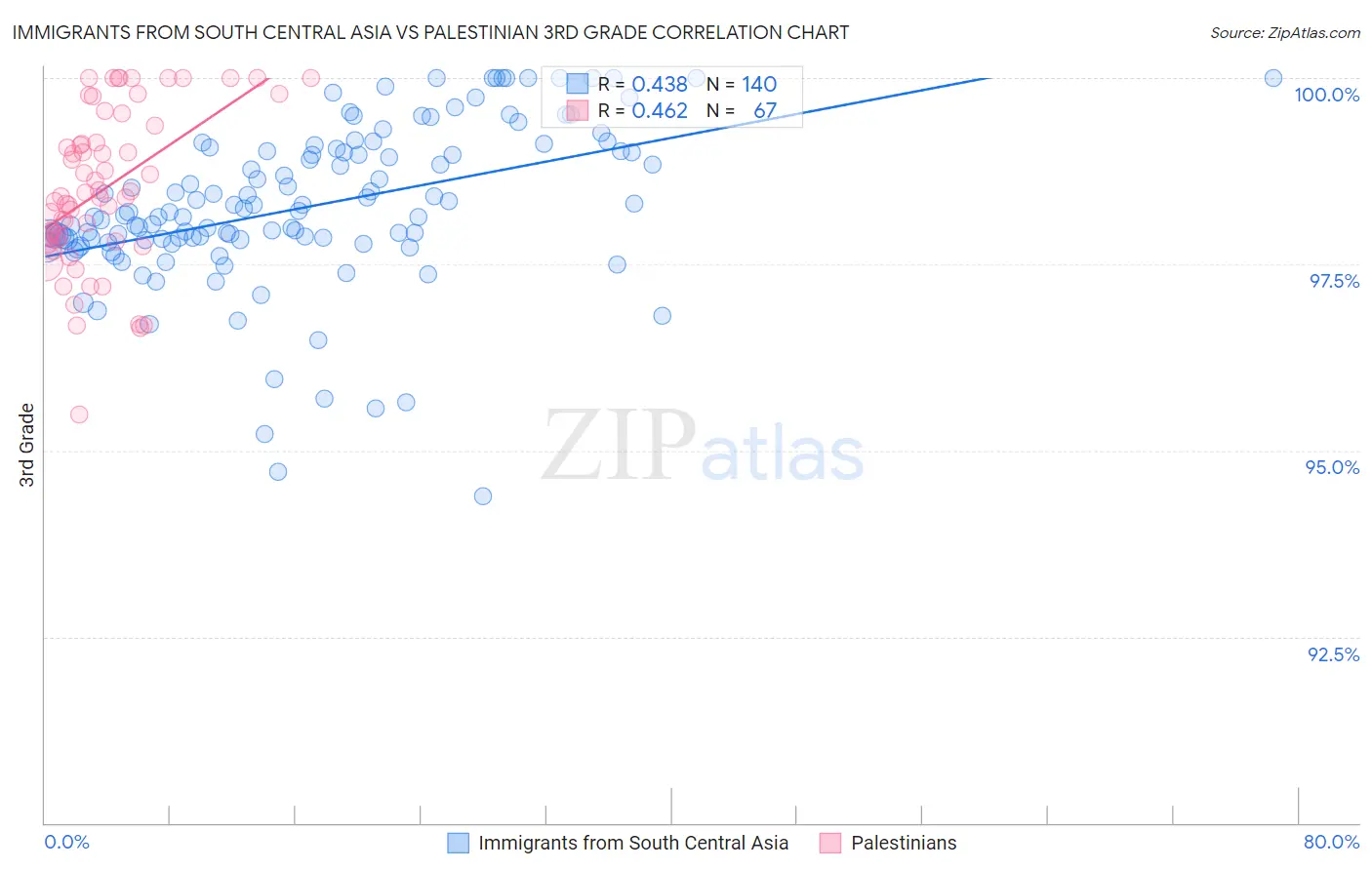 Immigrants from South Central Asia vs Palestinian 3rd Grade