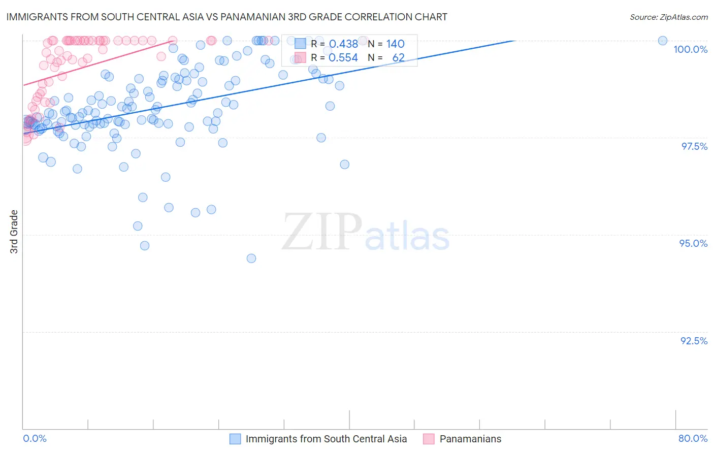 Immigrants from South Central Asia vs Panamanian 3rd Grade