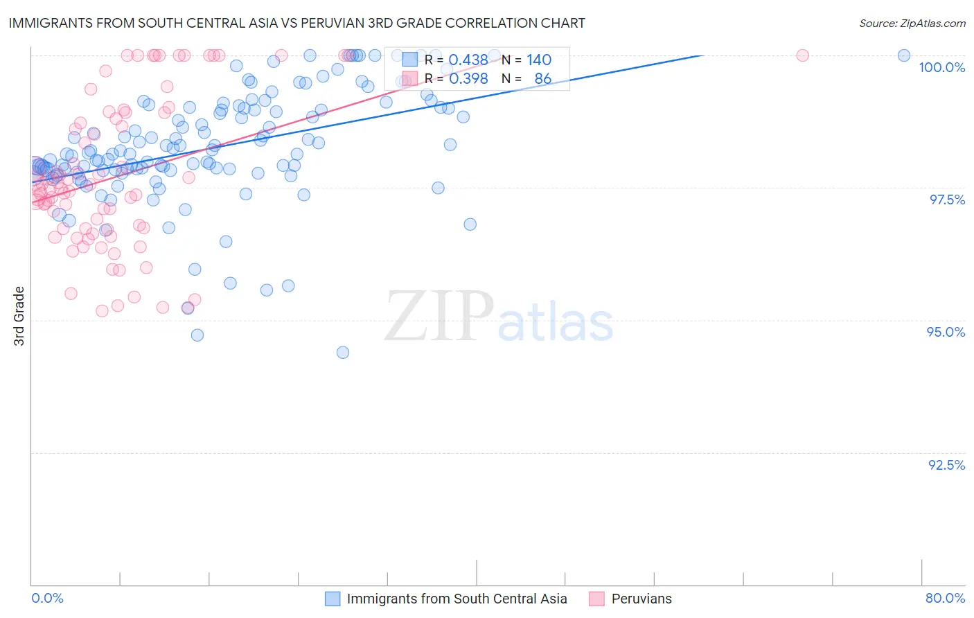 Immigrants from South Central Asia vs Peruvian 3rd Grade