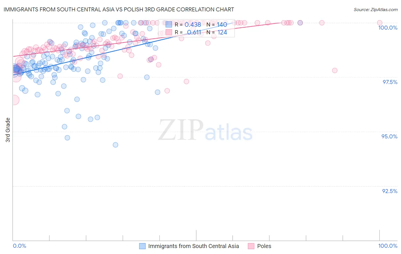 Immigrants from South Central Asia vs Polish 3rd Grade