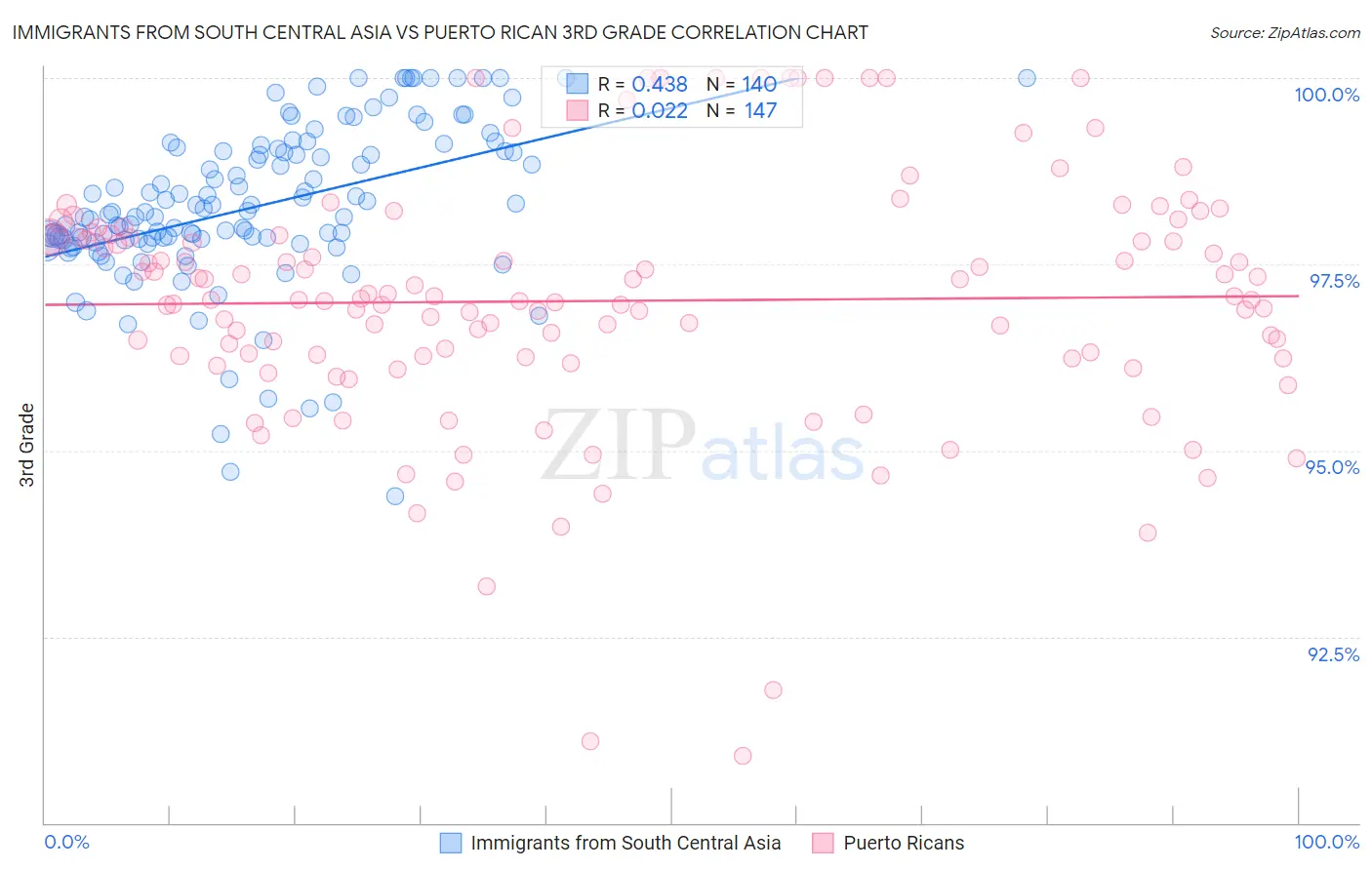 Immigrants from South Central Asia vs Puerto Rican 3rd Grade
