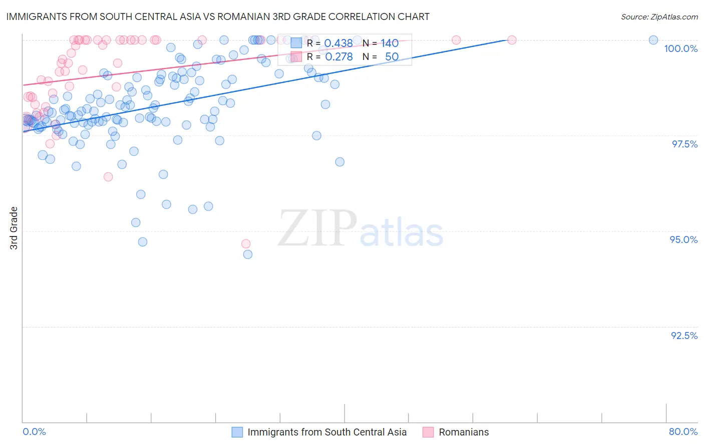 Immigrants from South Central Asia vs Romanian 3rd Grade