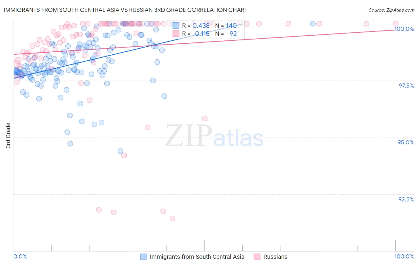 Immigrants from South Central Asia vs Russian 3rd Grade