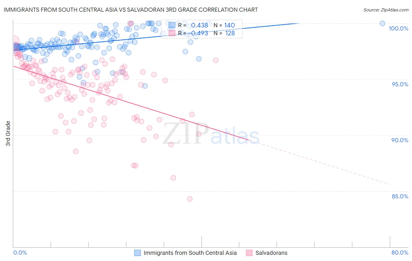 Immigrants from South Central Asia vs Salvadoran 3rd Grade