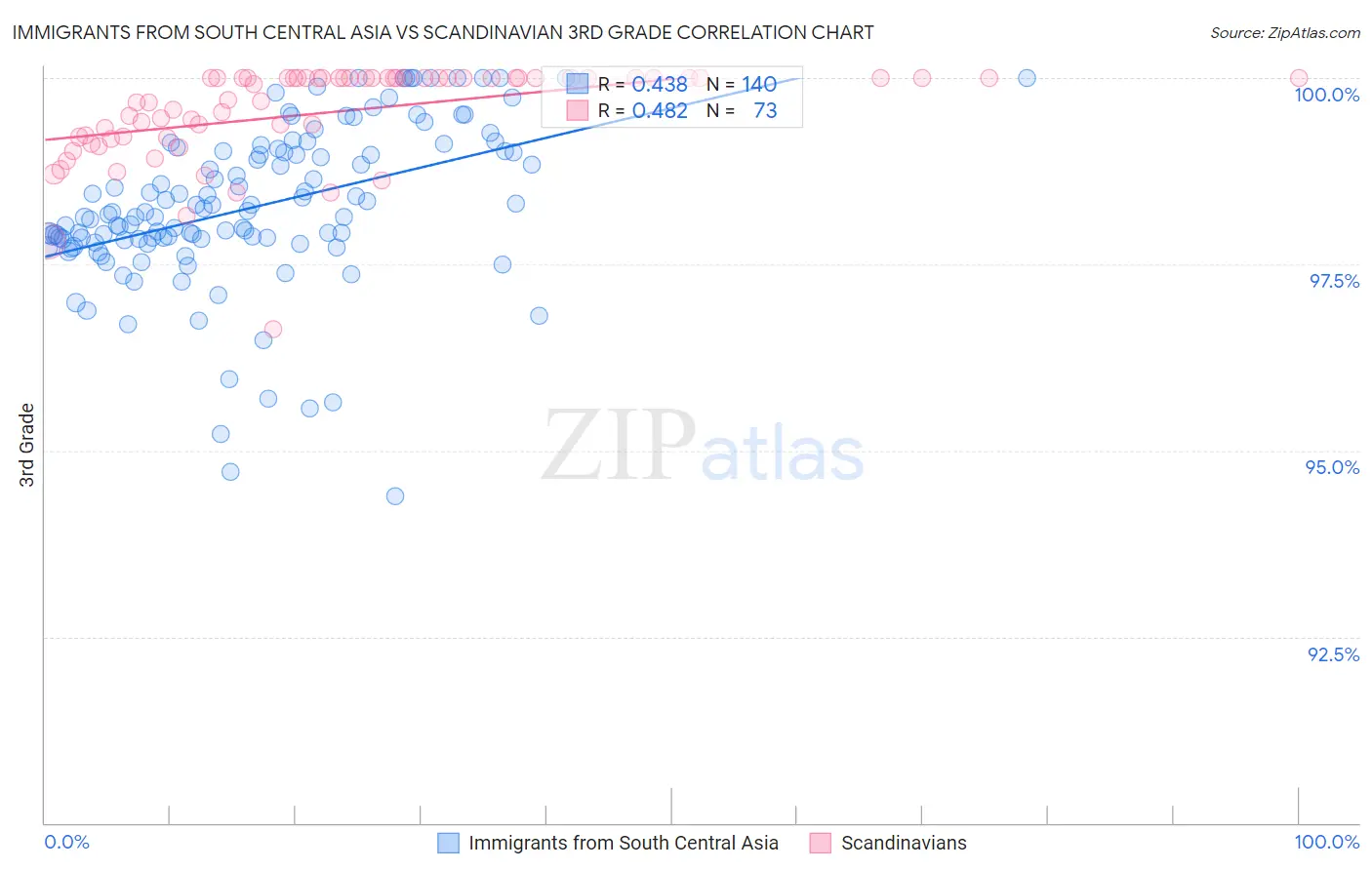 Immigrants from South Central Asia vs Scandinavian 3rd Grade